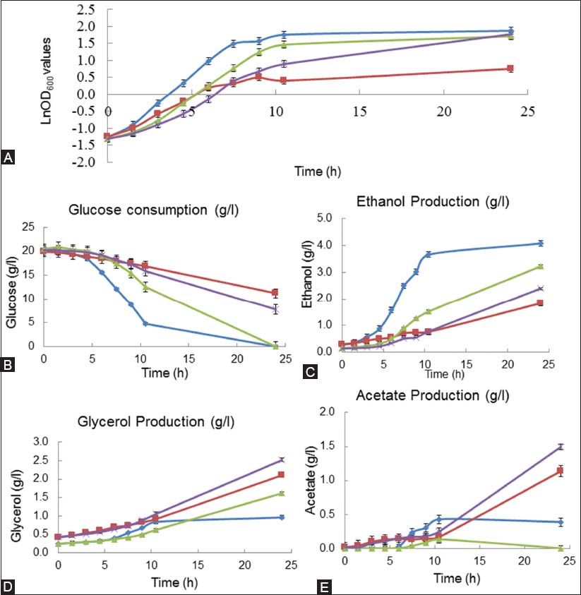 Physiological And Transcriptomic Analysis Of A Salt Resistant Saccharomyces Cerevisiae Mutant Obtained By Evolutionary Engineering Bosnian Journal Of Basic Medical Sciences