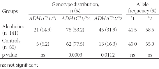 Associations of and gene polymorphisms with alcohol dependence and