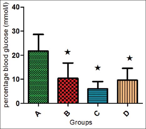 Histological And Biochemical Effects Of Cinnamomum Cassia Nanoparticles In Kidneys Of Diabetic Sprague Dawley Rats Bosnian Journal Of Basic Medical Sciences