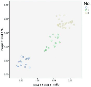 Significance of Foxp3+CD4+ regulatory T cells in the peripheral blood of Uygur patients in the acute and chronic phases of pigeon breeder’s lung