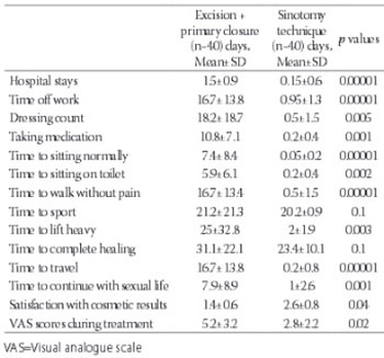 Sinotomy technique versus surgical excision with primary closure technique in pilonidal sinus disease