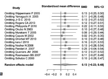 Meta-analysis of interleukin 6, 8, and 10 between off-pump and on-pump coronary artery bypass groups