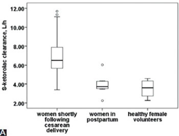 Enantiomer-specific ketorolac pharmacokinetics in young women, including pregnancy and postpartum period