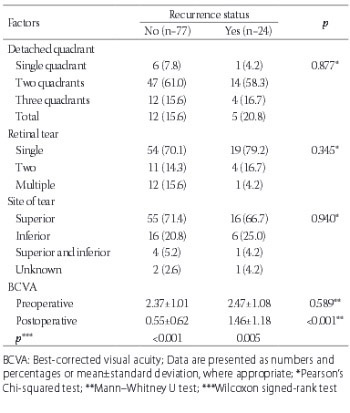 Anatomical and functional outcomes of scleral buckling versus primary vitrectomy in pseudophakic retinal detachment