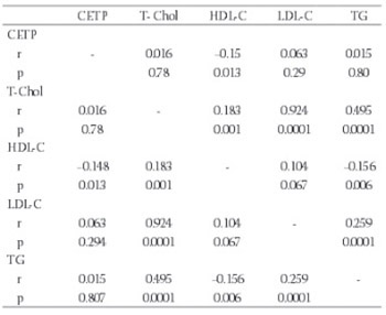 TaqIB and severity of coronary artery disease in the Turkish population: a pilot study