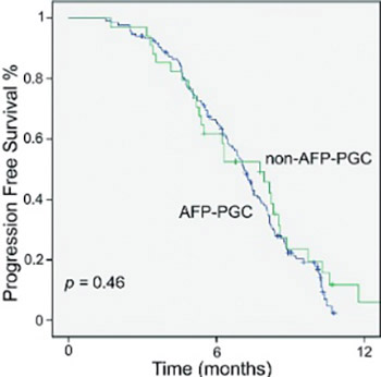 The efficacy of modified docetaxel-cisplatin-5-fluorouracil regimen as first-line treatment in patients with alpha-fetoprotein producing gastric carcinoma