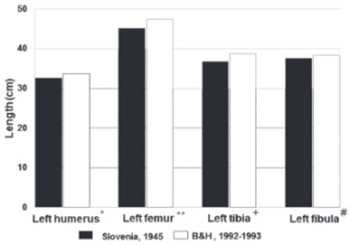 Secular trends in body height in Balkan populations from 1945 to 1995