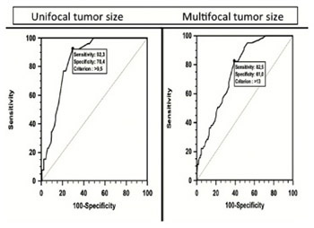 Relationship between lymphovascular invasion and clinicopathological features of papillary thyroid carcinoma