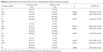 Lack of association between urotensin-II (UTS2) gene polymorphisms (Thr21Met and Ser89Asn) and migraine