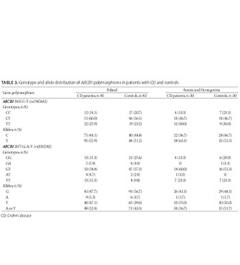 ABCB1 3435C>T and 2677G>T/A polymorphisms in Polish and Bosnian patients with Crohn’s disease – A preliminary report