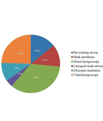 Anesthesia for patients with mucopolysaccharidoses: Comprehensive review of the literature with emphasis on airway management