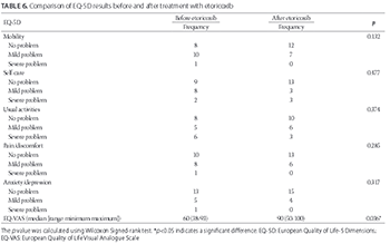 Etoricoxib improves osteoarthritis pain relief, joint function, and quality of life in the extreme elderly