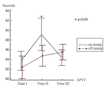Changes in activated partial thromboplastin time and international normalised ratio after on-pump and off-pump surgical revascularization of the heart