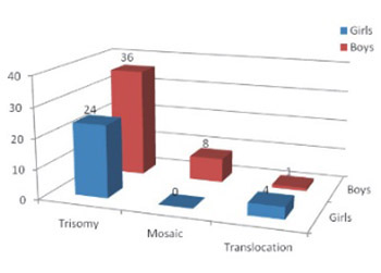 A comparative analysis of the effectiveness of cytogenetic and molecular genetic methods in the detection of Down syndrome