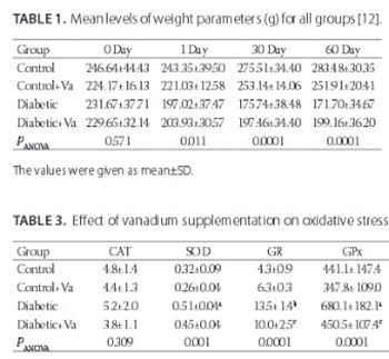 Ameliorative effect of vanadium on oxidative stress in stomach tissue of diabetic rats