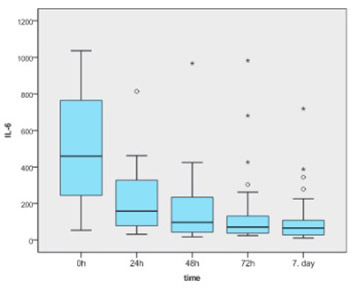 Clinical relevance of IL-6 gene polymorphism in severely injured patients