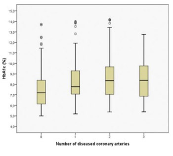 Increased coronary intervention rate among diabetic patients with poor glycaemic control: a cross-sectional study