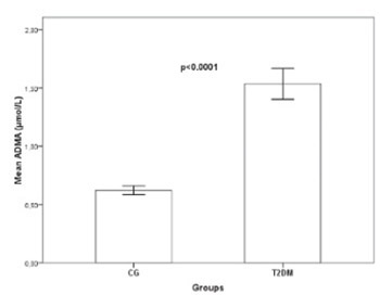 An assessment of correlation between serum asymmetric dimethylarginine and glycated haemoglobin in patients with type 2 diabetes mellitus