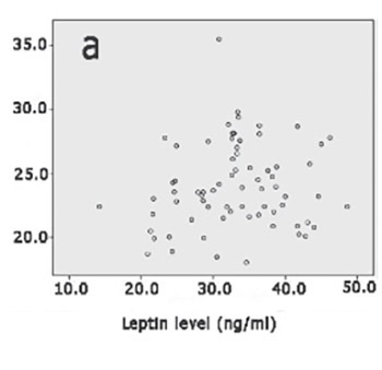 Sexual function improvement in association with serum leptin level elevation in patients with premature ejaculation following sertraline treatment: a preliminary observation