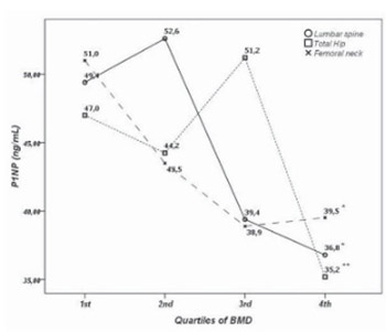 The utility of procollagen type 1 N-terminal propeptide for the bone status assessment in postmenopausal women