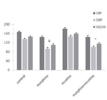 Effect of co-administration of morphine and nicotine on cardiovascular function in two-kidney one clip hypertensive (2K1C) rats