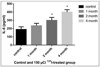 The effect of 131I-induced hypothyroidism on the levels of nitric oxide (NO), interleukin 6 (IL-6), tumor necrosis factor alpha (TNF-α), total nitric oxide synthase (NOS) activity, and expression of NOS isoforms in rats