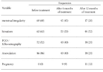 Evaluation of endocrine changes in women with the polycystic ovary syndrome during metformin treatment