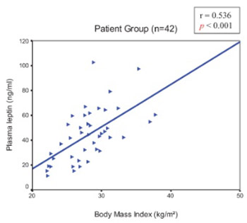 Plasma leptin values in postmenopausal women with osteoporosis