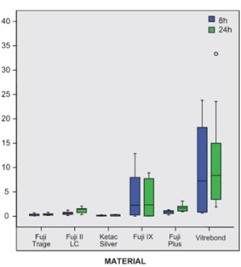 In vitro fluoride release from a different kind of conventional and resin modified glass-ionomer cements