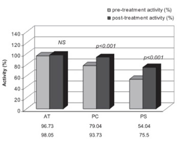 Impact of sustained virus elimination on natural anticoagulant activity in patients with chronic viral hepatitis C