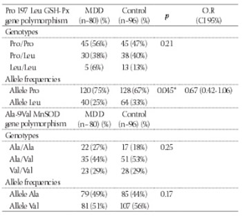 Analysis of manganese superoxide dismutase (MnSOD: Ala-9Val) and glutathione peroxidase (GSH-Px: Pro 197 Leu) gene polymorphisms in mood disorders.