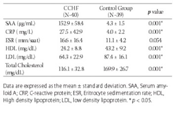 Some acute phase reactants and cholesterol levels in serum of patient with Crimean-Congo haemorrhagic fever