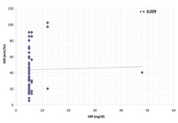 Distribution of Human Leukocyte Antigen alleles in Systemic Lupus Erythematosus patients with Angiotensin Converting Enzyme Insertion/Deletion Polymorphism