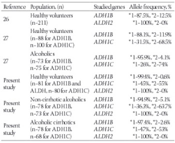 Genetic polymorphisms of ADH1B, ADH1C and ALDH2 in Turkish alcoholics: lack of association with alcoholism and alcoholic cirrhosis