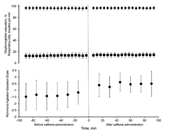 Effects of caffeine administration on sedation and respiratory parameters in patients recovering from anesthesia