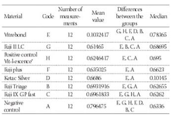 A comparison of the in vitro cytotoxicity of conventional and resin modified glass ionomer cements