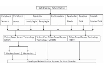 Gait disorder rehabilitation using vision and non-vision based sensors: A systematic review