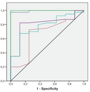 Hsp 70, hsCRP and oxidative stress in patients with acute coronary syndromes.