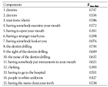 Reliability and validity of Dental Subscale of the Children's Fear Survey Schedule (CFSS-DS) in children in Bosnia and Herzegovina