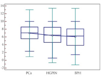 High grade intraepithelial neoplasia of prostate is associated with values of prostate specific antigen related parameters intermediate between prostate cancer and normal levels