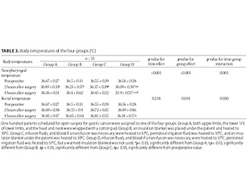 Control of body temperature and immune function in patients undergoing open surgery for gastric cancer