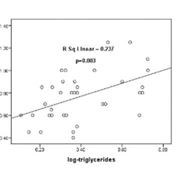 Endothelial dysfunction in uremic patients on continuous ambulatory peritoneal dialysis (CAPD)