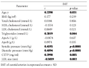 Cholesteryl ester transfer protein, low density lipoprotein particle size and intima media thickness in patients with coronary heart disease