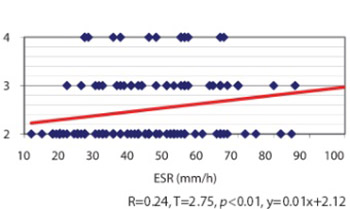 Radiographic estimation in seropositive and seronegative rheumatoid arthritis