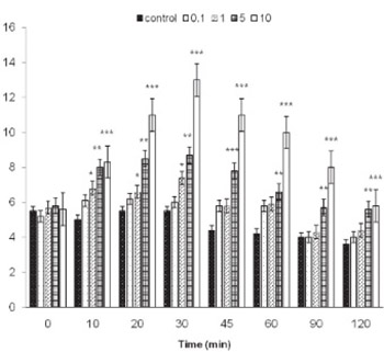 Preemptive analgesic effects of midazolam and diclofenac in rat model