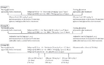 Hypoglycaemic action of stevioside and a barley and brewer’s yeast based preparation in the experimental model on mice