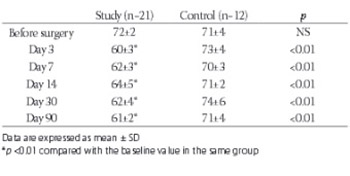 Plasma nitric oxide and left ventricular function in rabbits after cardiac lymphatic obstruction