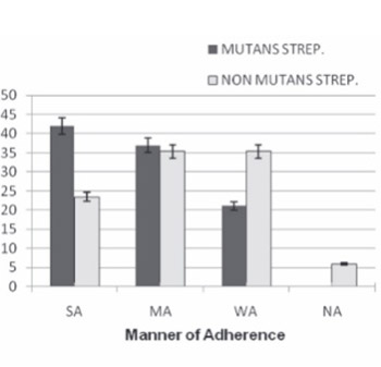 The effect of a probiotic strain (Lactobacillus acidophilus) on the plaque formation of oral Streptococci