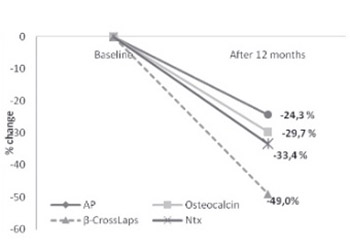Evaluation of bone remodelling parameters after one year treatment with alendronate in postmenopausal women with osteoporosis