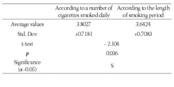 Status of lipids and the frequency diseases of cardiovascular origin in smokers according to the length period of smoking and a number of cigarettes smoked daily